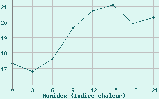 Courbe de l'humidex pour Ikaria