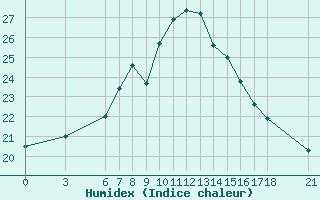 Courbe de l'humidex pour Edirne