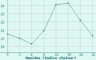 Courbe de l'humidex pour Tataouine