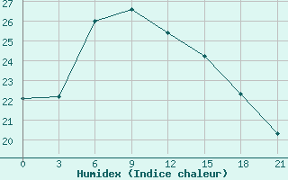 Courbe de l'humidex pour Dipkarpaz