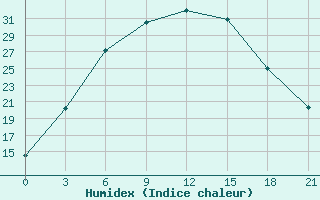 Courbe de l'humidex pour Taipak