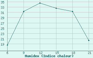 Courbe de l'humidex pour Nekhel