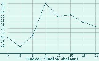 Courbe de l'humidex pour Odesa