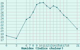 Courbe de l'humidex pour Anamur