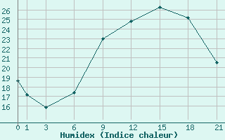 Courbe de l'humidex pour Plymouth (UK)