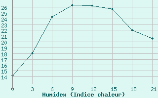 Courbe de l'humidex pour Sarapul