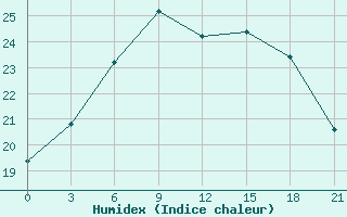 Courbe de l'humidex pour Rjazsk