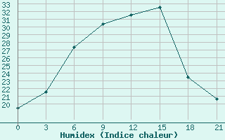 Courbe de l'humidex pour Orel