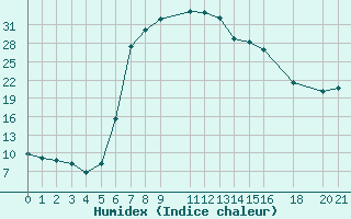 Courbe de l'humidex pour Kocevje