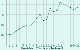 Courbe de l'humidex pour Cap de la Hve (76)