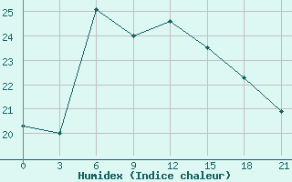 Courbe de l'humidex pour Dimitrovgrad