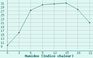 Courbe de l'humidex pour Novyj Tor'Jal