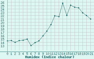 Courbe de l'humidex pour Grenoble CEA (38)