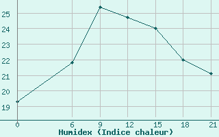 Courbe de l'humidex pour Dabaa