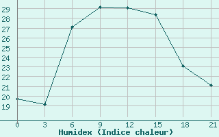 Courbe de l'humidex pour Simferopol