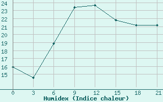 Courbe de l'humidex pour Odesa