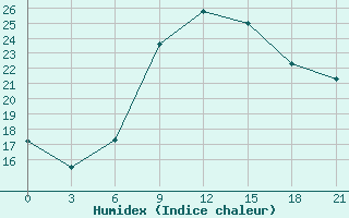 Courbe de l'humidex pour El Khoms