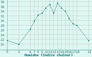 Courbe de l'humidex pour Mus