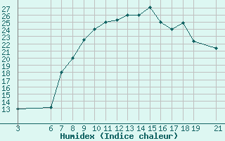 Courbe de l'humidex pour Beni-Mellal