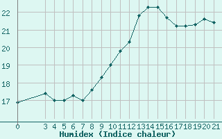 Courbe de l'humidex pour Krapina