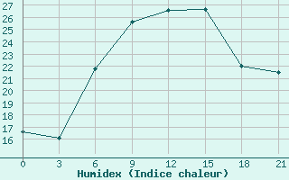 Courbe de l'humidex pour Staritsa