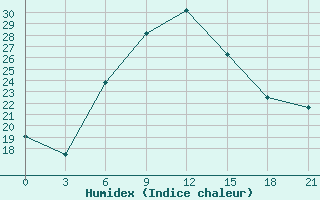 Courbe de l'humidex pour Kastoria Airport