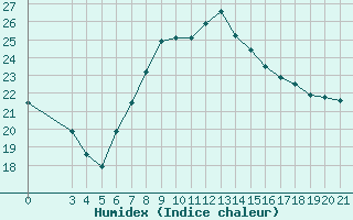 Courbe de l'humidex pour Split / Marjan