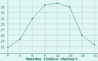 Courbe de l'humidex pour Balasov