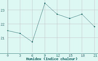 Courbe de l'humidex pour San Sebastian / Igueldo