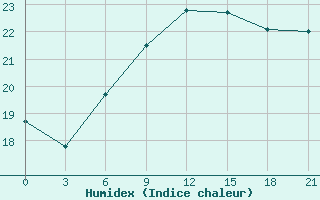 Courbe de l'humidex pour Monastir-Skanes