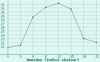 Courbe de l'humidex pour Chernihiv