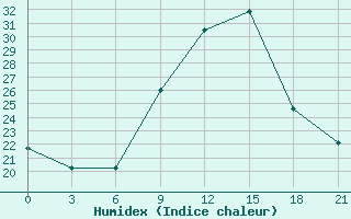 Courbe de l'humidex pour Kebili