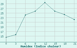 Courbe de l'humidex pour Tambov