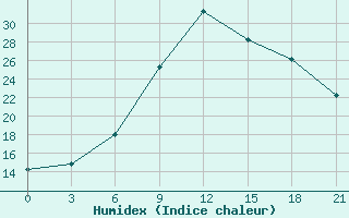 Courbe de l'humidex pour Kamenka