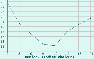 Courbe de l'humidex pour Swift Current