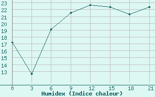 Courbe de l'humidex pour Gdov