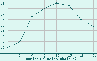 Courbe de l'humidex pour Ashotsk