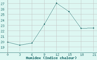 Courbe de l'humidex pour Falsterbo