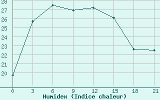 Courbe de l'humidex pour Ivdel