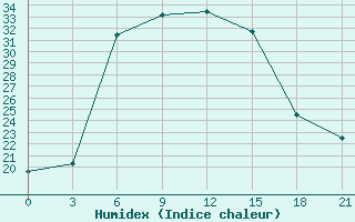 Courbe de l'humidex pour Malye Derbety