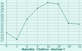 Courbe de l'humidex pour Sluck