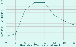 Courbe de l'humidex pour Tbilisi