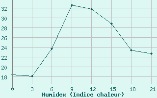 Courbe de l'humidex pour Suhinici