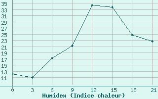 Courbe de l'humidex pour H-5'Safawi