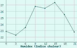 Courbe de l'humidex pour Civitavecchia