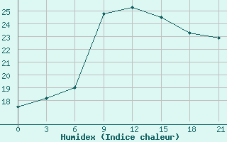 Courbe de l'humidex pour El Khoms