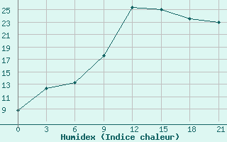 Courbe de l'humidex pour Kalevala