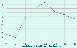 Courbe de l'humidex pour Krasnaja Gora