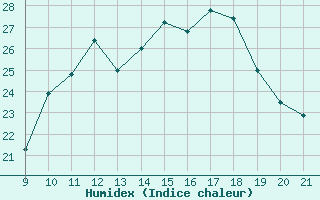 Courbe de l'humidex pour Mieussy (74)