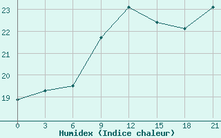 Courbe de l'humidex pour El Khoms